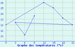 Courbe de tempratures pour Korca