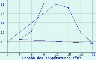 Courbe de tempratures pour Raznavolok