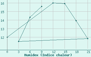 Courbe de l'humidex pour Liepaja