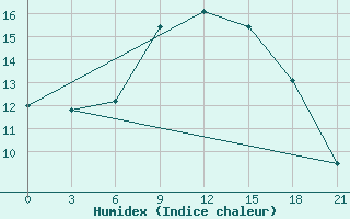 Courbe de l'humidex pour Sumy