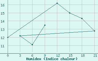 Courbe de l'humidex pour Civitavecchia