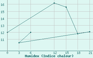 Courbe de l'humidex pour Bitola