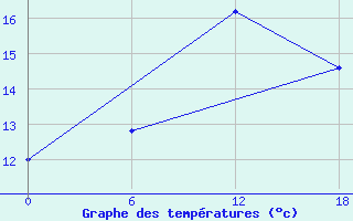 Courbe de tempratures pour Valaam Island