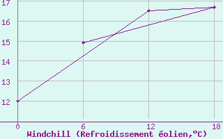 Courbe du refroidissement olien pour Valaam Island