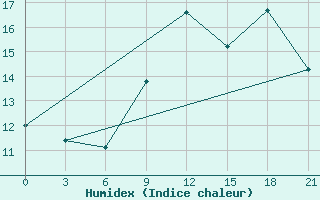 Courbe de l'humidex pour Stykkisholmur