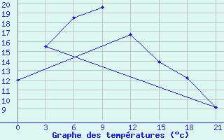 Courbe de tempratures pour Nogoonnuur