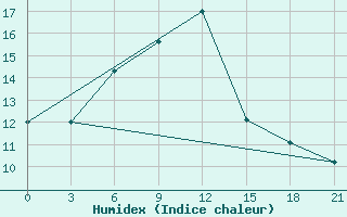 Courbe de l'humidex pour Nikel