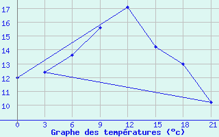 Courbe de tempratures pour Mourgash