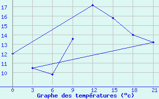 Courbe de tempratures pour Cap Caxine