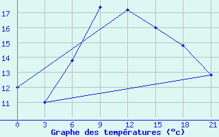 Courbe de tempratures pour Sallum Plateau