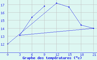 Courbe de tempratures pour Chernihiv