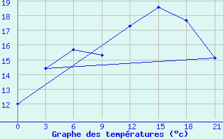 Courbe de tempratures pour Lovozero