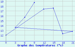 Courbe de tempratures pour Sar