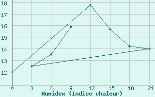 Courbe de l'humidex pour Zitkovici