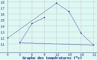 Courbe de tempratures pour Ternopil