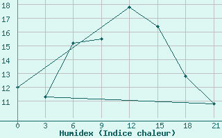 Courbe de l'humidex pour Ternopil