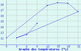 Courbe de tempratures pour Kybartai