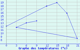 Courbe de tempratures pour Orsa