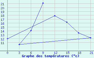 Courbe de tempratures pour Ashotsk