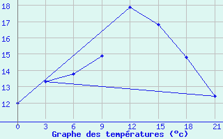 Courbe de tempratures pour Medvezegorsk