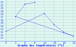 Courbe de tempratures pour Hanzhong