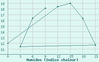 Courbe de l'humidex pour Bologoe