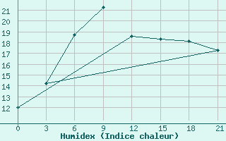 Courbe de l'humidex pour Kasin