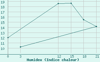 Courbe de l'humidex pour Port Said / El Gamil