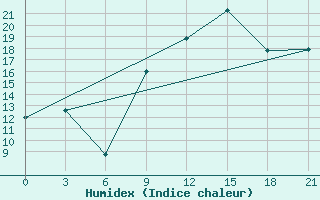 Courbe de l'humidex pour Montijo