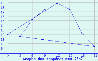 Courbe de tempratures pour Smolensk