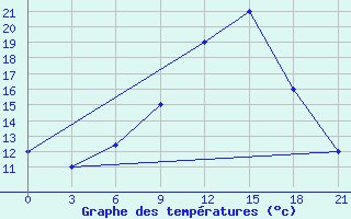 Courbe de tempratures pour Elbasan