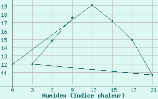 Courbe de l'humidex pour Kasteli Airport