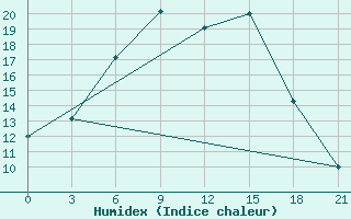 Courbe de l'humidex pour Kasin