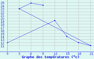 Courbe de tempratures pour Singye