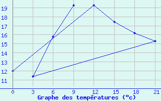 Courbe de tempratures pour Makko