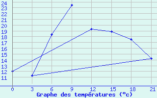 Courbe de tempratures pour Ventspils