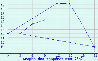 Courbe de tempratures pour Roslavl