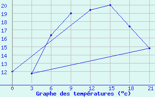 Courbe de tempratures pour Makko