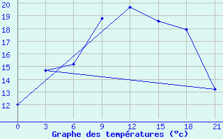 Courbe de tempratures pour Ganjushkino