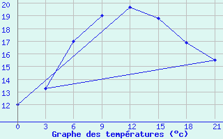 Courbe de tempratures pour Staritsa