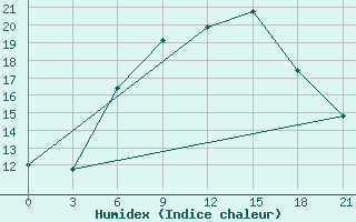 Courbe de l'humidex pour Makko