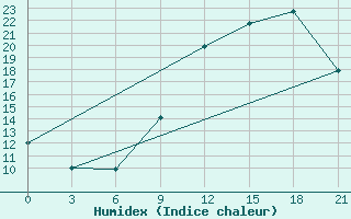 Courbe de l'humidex pour Beja / B. Aerea