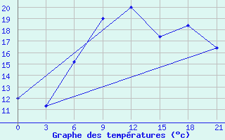 Courbe de tempratures pour Makko