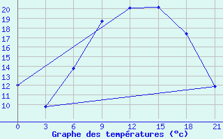 Courbe de tempratures pour Ronchi Dei Legionari