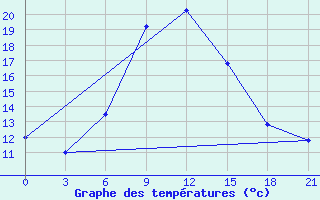 Courbe de tempratures pour Arzamas