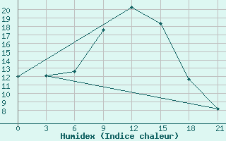 Courbe de l'humidex pour Lamia