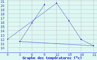 Courbe de tempratures pour Gdov