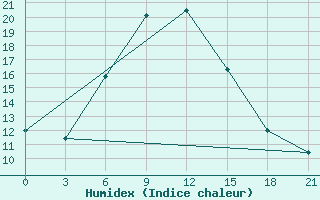 Courbe de l'humidex pour Gdov