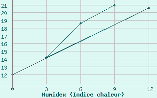 Courbe de l'humidex pour Ciganak