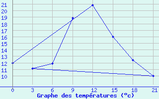 Courbe de tempratures pour Pugacev